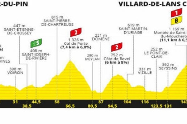 Así se correrá la etapa 16 hoy martes en el Tour de Francia 2020
