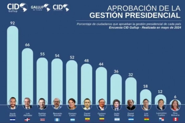 Gustavo Petro se rajó en encuesta internacional